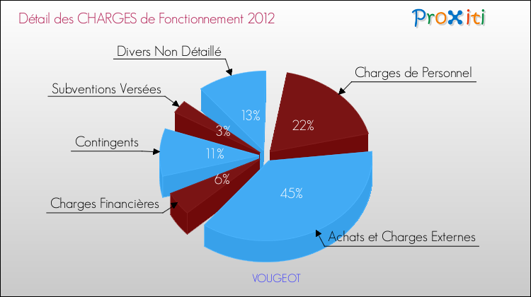 Décomposition des Charges de Fonctionnement 2012 de la commune de VOUGEOT Charges de Fonctionnement 2012 pour la commune de VOUGEOT