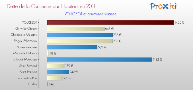 Dette par habitant de la commune en 2011 pour VOUGEOT et les communes proches Comparaison de la dette par habitant de la commune en 2011 pour VOUGEOT et les communes voisines