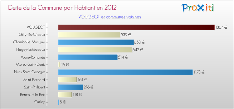 Dette par habitant de la commune en 2012 pour VOUGEOT et les communes proches Comparaison de la dette par habitant de la commune en 2012 pour VOUGEOT et les communes voisines
