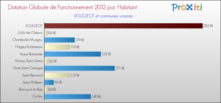 Montant des dotations globales de fonctionnement DGF par Habitant pour VOUGEOT et les communes proches Comparaison des des dotations globales de fonctionnement DGF par habitant pour VOUGEOT et les communes voisines