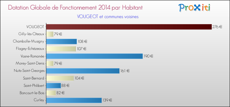 Montant des dotations globales de fonctionnement DGF par Habitant pour VOUGEOT et les communes proches en 2014. Comparaison des des dotations globales de fonctionnement DGF par habitant pour VOUGEOT et les communes voisines en 2014.