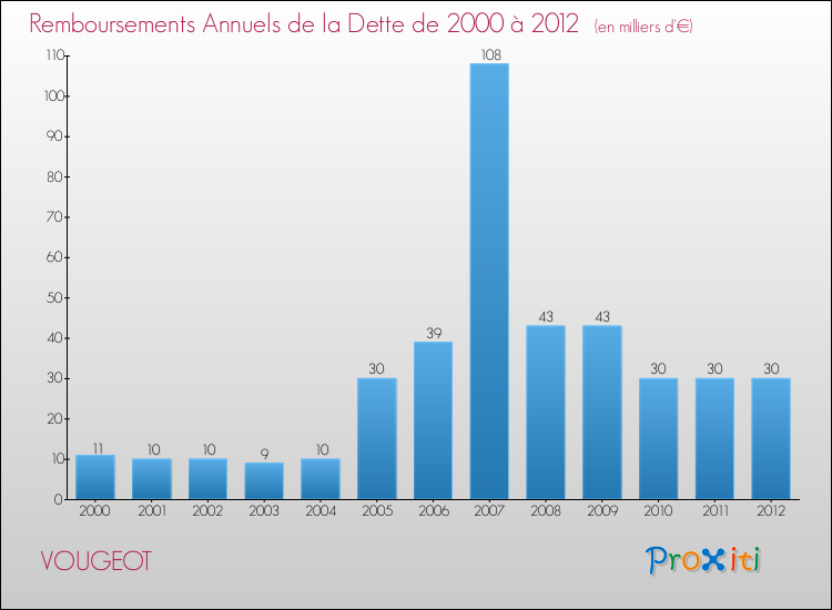 Evolution de l'annuité de la dette pour la commune de VOUGEOT de 2000 à 2012 Annuités de la dette pour VOUGEOT de 2000 à 2012