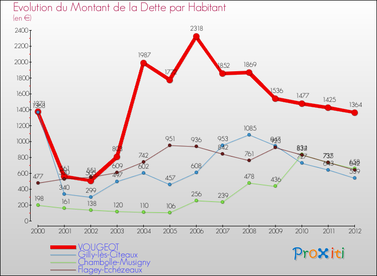 Evolution de la dette par habitant pour la commune de VOUGEOT et les communes proches de 2000 à 2012 Comparaison de la dette par habitant pour VOUGEOT et les communes voisines de 2000 à 2012