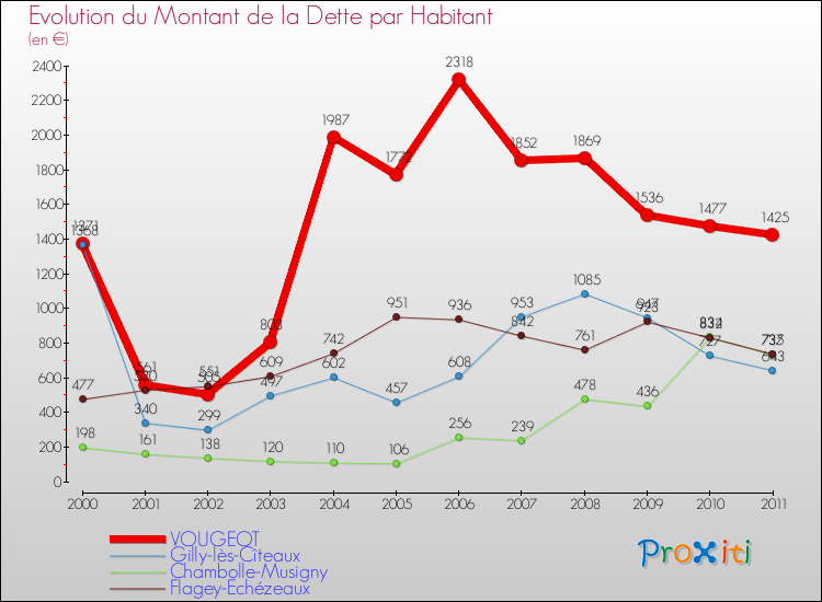 Evolution de la dette par habitant pour la commune de VOUGEOT et les communes proches Comparaison de la dette par habitant pour VOUGEOT et les communes voisines