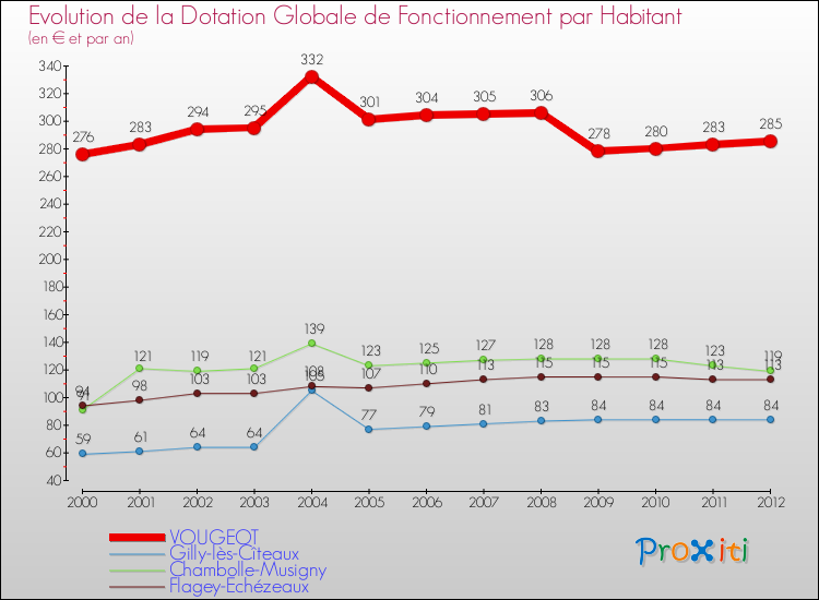 Evolution et montant de la dotation globale de fonctionnement par Habitant pour VOUGEOT et les communes proches Comparaison des dotations globales de fonctionnement par habitant pour VOUGEOT et les communes voisines