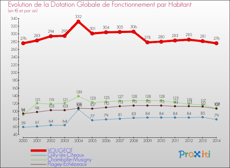 Evolution et montant de la dotation globale de fonctionnement par Habitant pour VOUGEOT et les communes proches de 2000 à 2014. Comparaison des dotations globales de fonctionnement par habitant pour VOUGEOT et les communes voisines de 2000 à 2014.