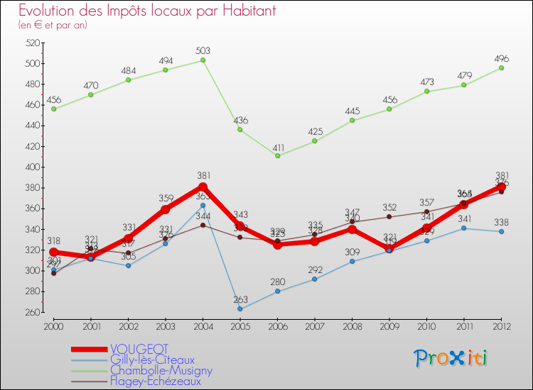 Evolution et montant des impôts locaux par Habitant pour VOUGEOT et les communes proches Comparaison des impôts locaux par habitant pour VOUGEOT et les communes voisines