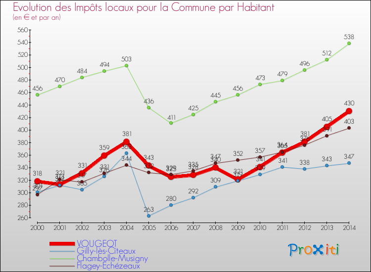 Evolution et montant des impôts locaux par Habitant pour VOUGEOT et les communes proches de 2000 à 2014 Comparaison des impôts locaux par habitant pour VOUGEOT et les communes voisines de 2000 à 2014