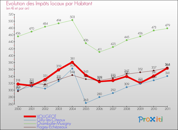 Evolution et montant des impôts locaux par Habitant pour VOUGEOT et les communes proches Comparaison des impôts locaux par habitant pour VOUGEOT et les communes voisines