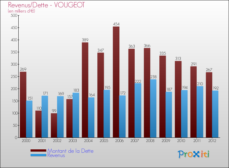 Evolution comparée de la dette et des revenus pour la commune de VOUGEOT de 2000 à 2012 Comparaison de la dette et des revenus pour VOUGEOT de 2000 à 2012