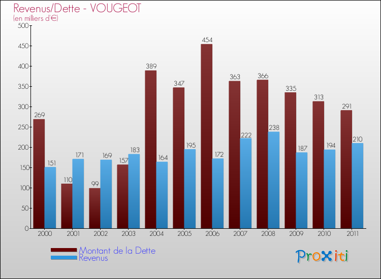 Evolution comparée de la dette et des revenus pour la commune de VOUGEOT de 2000 à 2011 Comparaison de la dette et des revenus pour VOUGEOT de 2000 à 2011