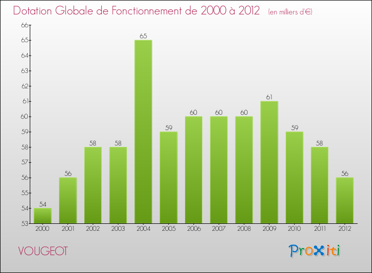 Evolution du montant de la Dotation Globale de Fonctionnement pour la commune de VOUGEOT de 2000 à 2012 Evolution du montant de la Dotation Globale de Fonctionnement pour VOUGEOT de 2000 à 2012