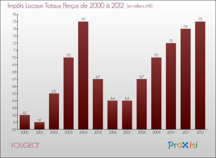 Evolution des Impôts Locaux pour la commune de VOUGEOT de 2000 à 2012 Evolution des Impôts Locaux pour VOUGEOT de 2000 à 2012