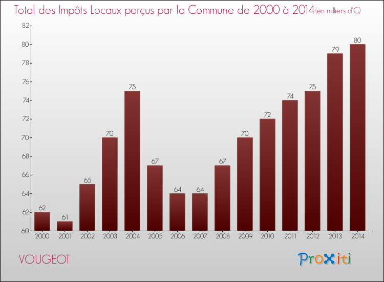 Evolution des Impôts Locaux pour la commune de VOUGEOT de 2000 à 2014 Evolution des Impôts Locaux pour VOUGEOT de 2000 à 2014