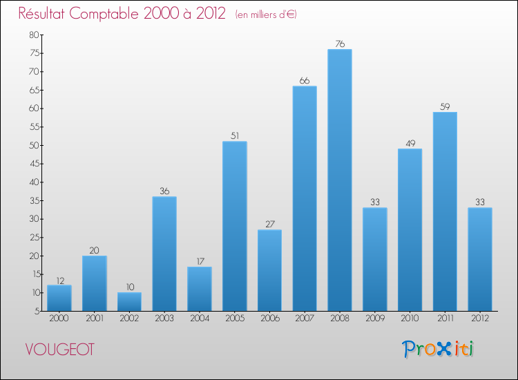 Evolution du résultat comptable pour la commune de VOUGEOT de 2000 à 2012 Evolution du résultat comptable pour VOUGEOT de 2000 à 2012