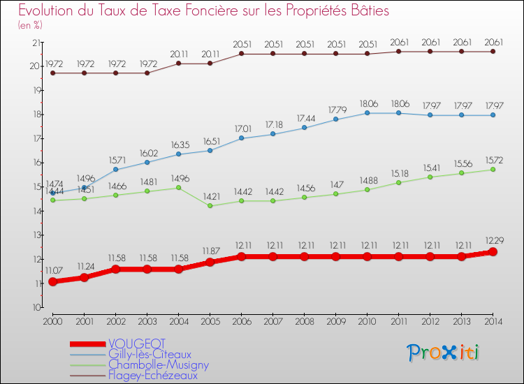 Evolution du taux de la taxe foncière sur le bati pour VOUGEOT et les communes proches de 2000 à 2014 Comparaison des taux de taxe foncière sur le bati pour VOUGEOT et les communes voisines de 2000 à 2014