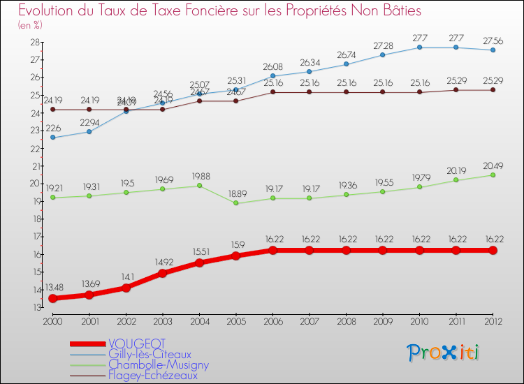Evolution du taux de la taxe foncière sur les immeubles et terrains non batis pour VOUGEOT et les communes proches de 2000 à 2012 Comparaison des taux de la taxe foncière sur les immeubles et terrains non batis pour VOUGEOT et les communes voisines de 2000 à 2012