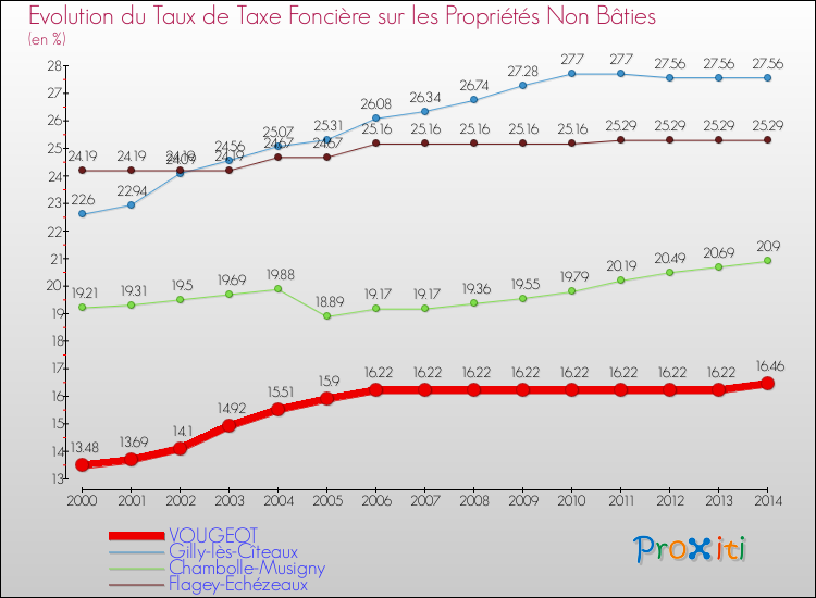 Evolution du taux de la taxe foncière sur les immeubles et terrains non batis pour VOUGEOT et les communes proches de 2000 à 2014 Comparaison des taux de la taxe foncière sur les immeubles et terrains non batis pour VOUGEOT et les communes voisines de 2000 à 2014