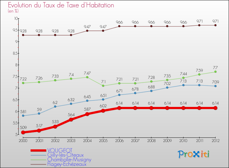 Evolution du taux de la taxe d'habitation pour VOUGEOT et les communes proches Comparaison des taux de la taxe d'habitation pour VOUGEOT et les communes voisines