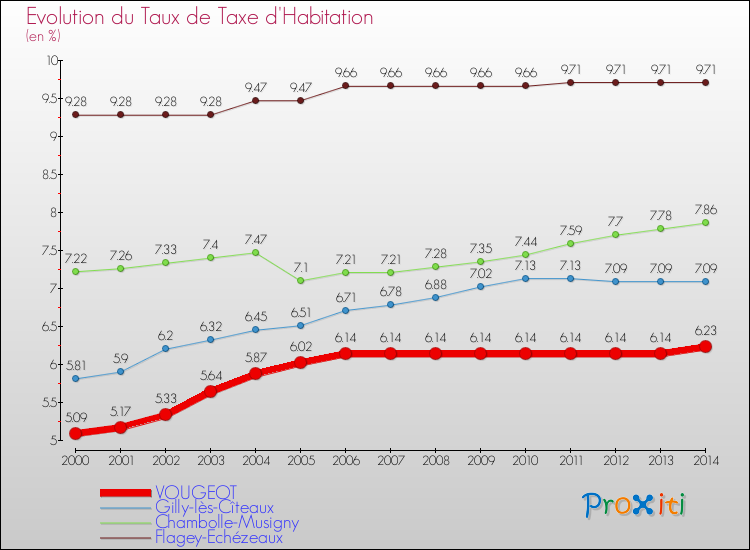 Evolution du taux de la taxe d'habitation pour VOUGEOT et les communes proches de 2000 à 2014 Comparaison des taux de la taxe d'habitation pour VOUGEOT et les communes voisines de 2000 à 2014
