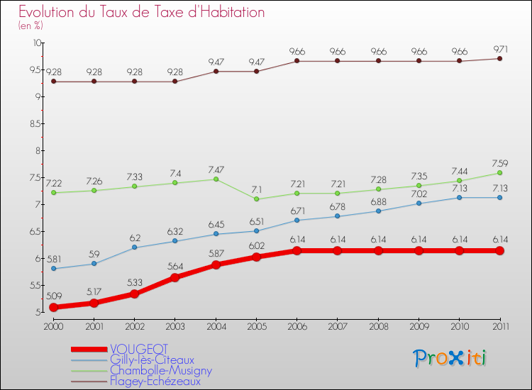Evolution du taux de la taxe d'habitation pour VOUGEOT et les communes proches Comparaison des taux de la taxe d'habitation pour VOUGEOT et les communes voisines