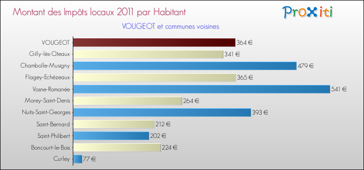 Montant des impôts locaux par Habitant pour VOUGEOT et les communes proches Comparaison des impôts locaux par habitant pour VOUGEOT et les communes voisines