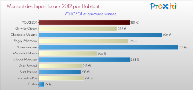 Montant des impôts locaux par Habitant pour VOUGEOT et les communes proches Comparaison des impôts locaux par habitant pour VOUGEOT et les communes voisines