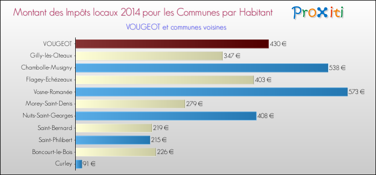 Montant des impôts locaux par Habitant pour VOUGEOT et les communes proches en 2014 Comparaison des impôts locaux par habitant pour VOUGEOT et les communes voisines en 2014