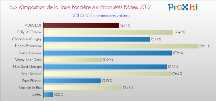 Taux d'imposition de la taxe foncière sur le bati 2012 pour VOUGEOT et les communes proches Comparaison des taux d'imposition de la taxe foncière sur le bati 2012 pour VOUGEOT et les communes voisines