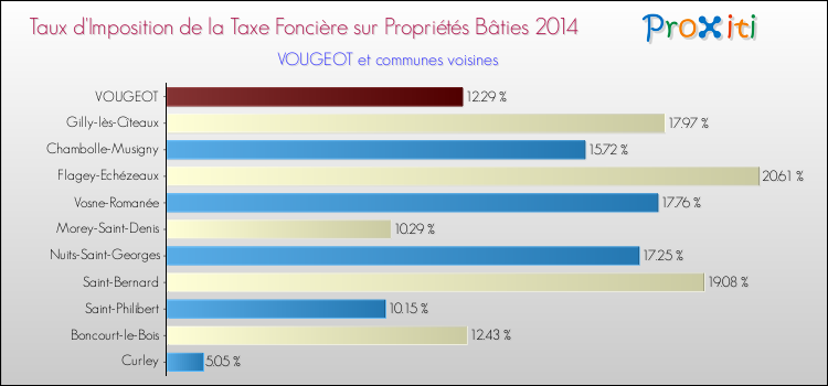 Taux d'imposition de la taxe foncière sur le bati 2014 pour VOUGEOT et les communes proches Comparaison des taux d'imposition de la taxe foncière sur le bati 2014 pour VOUGEOT et les communes voisines