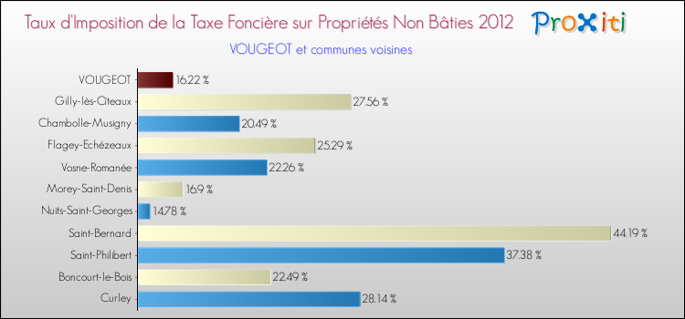 Taux d'imposition de la taxe foncière sur les immeubles et terrains non batis 2012 pour VOUGEOT et les communes proches Comparaison des taux d'imposition de la taxe foncière sur les immeubles et terrains non batis 2012 pour VOUGEOT et les communes voisines