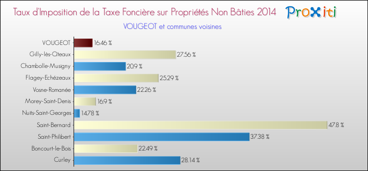 Taux d'imposition de la taxe foncière sur les immeubles et terrains non batis 2014 pour VOUGEOT et les communes proches Comparaison des taux d'imposition de la taxe foncière sur les immeubles et terrains non batis 2014 pour VOUGEOT et les communes voisines