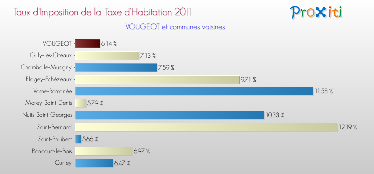 Taux d'imposition de la taxe d'habitation 2011 pour VOUGEOT et les communes proches Comparaison des taux d'imposition de la taxe d'habitation 2011 pour VOUGEOT et les communes voisines