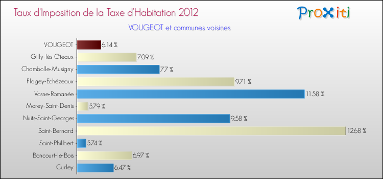 Taux d'imposition de la taxe d'habitation 2012 pour VOUGEOT et les communes proches Comparaison des taux d'imposition de la taxe d'habitation 2012 pour VOUGEOT et les communes voisines
