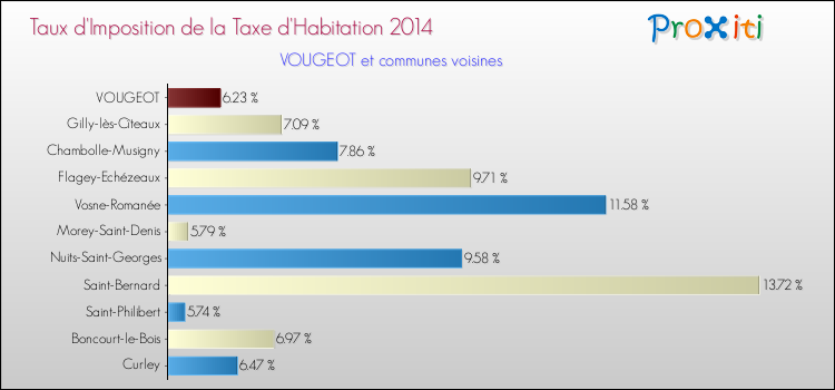 Taux d'imposition de la taxe d'habitation 2014 pour VOUGEOT et les communes proches Comparaison des taux d'imposition de la taxe d'habitation 2014 pour VOUGEOT et les communes voisines