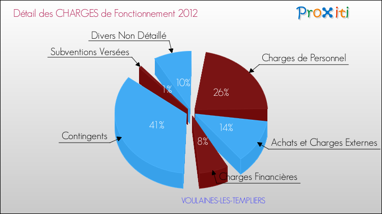 Décomposition des Charges de Fonctionnement 2012 de la commune de VOULAINES-LES-TEMPLIERS Charges de Fonctionnement 2012 pour la commune de VOULAINES-LES-TEMPLIERS