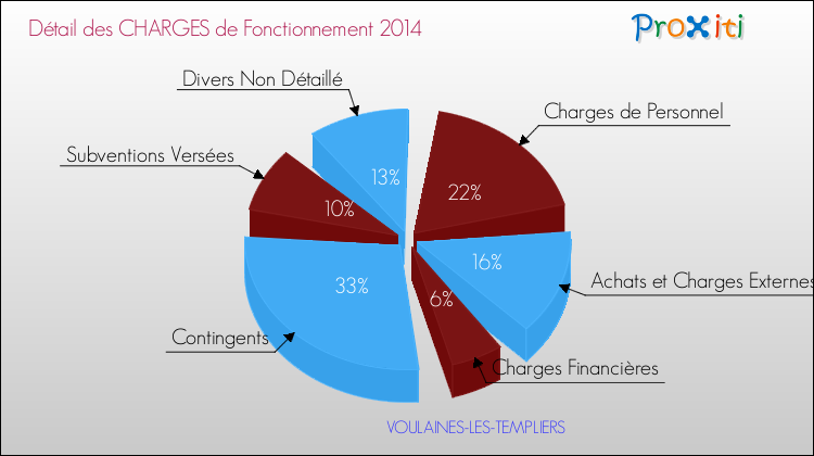 Décomposition des Charges de Fonctionnement 2014 de la commune de VOULAINES-LES-TEMPLIERS Charges de Fonctionnement 2014 pour la commune de VOULAINES-LES-TEMPLIERS