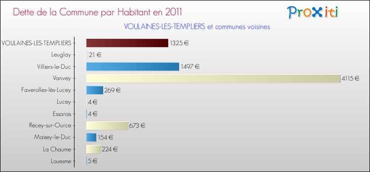 Dette par habitant de la commune en 2011 pour VOULAINES-LES-TEMPLIERS et les communes proches Comparaison de la dette par habitant de la commune en 2011 pour VOULAINES-LES-TEMPLIERS et les communes voisines