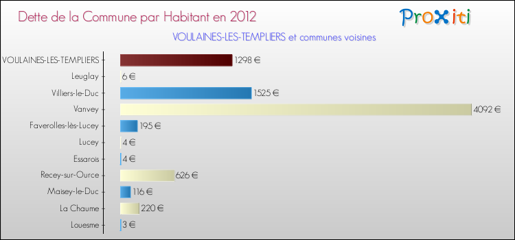 Dette par habitant de la commune en 2012 pour VOULAINES-LES-TEMPLIERS et les communes proches Comparaison de la dette par habitant de la commune en 2012 pour VOULAINES-LES-TEMPLIERS et les communes voisines