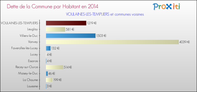 Dette par habitant de la commune en 2014 pour VOULAINES-LES-TEMPLIERS et les communes proches Comparaison de la dette par habitant de la commune en 2014 pour VOULAINES-LES-TEMPLIERS et les communes voisines