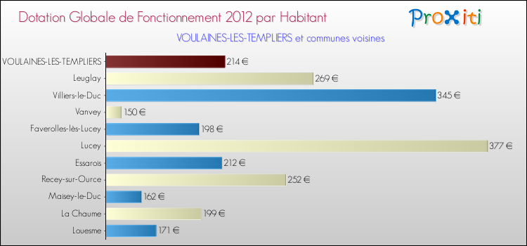 Montant des dotations globales de fonctionnement DGF par Habitant pour VOULAINES-LES-TEMPLIERS et les communes proches Comparaison des des dotations globales de fonctionnement DGF par habitant pour VOULAINES-LES-TEMPLIERS et les communes voisines