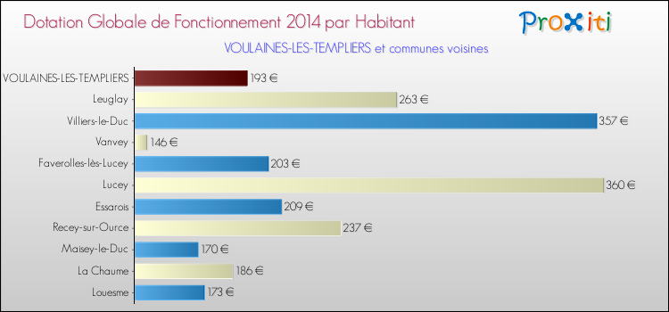 Montant des dotations globales de fonctionnement DGF par Habitant pour VOULAINES-LES-TEMPLIERS et les communes proches en 2014. Comparaison des des dotations globales de fonctionnement DGF par habitant pour VOULAINES-LES-TEMPLIERS et les communes voisines en 2014.