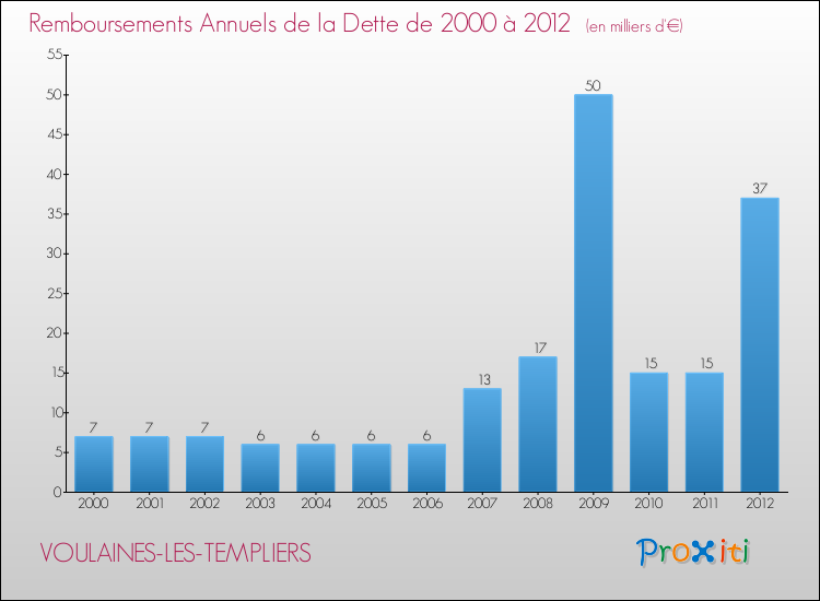 Evolution de l'annuité de la dette pour la commune de VOULAINES-LES-TEMPLIERS de 2000 à 2012 Annuités de la dette pour VOULAINES-LES-TEMPLIERS de 2000 à 2012