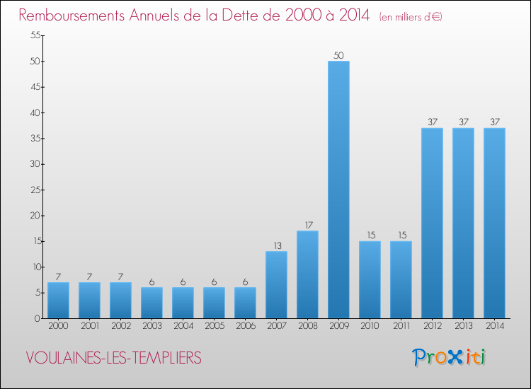Evolution de l'annuité de la dette pour la commune de VOULAINES-LES-TEMPLIERS de 2000 à 2014 Annuités de la dette pour VOULAINES-LES-TEMPLIERS de 2000 à 2014