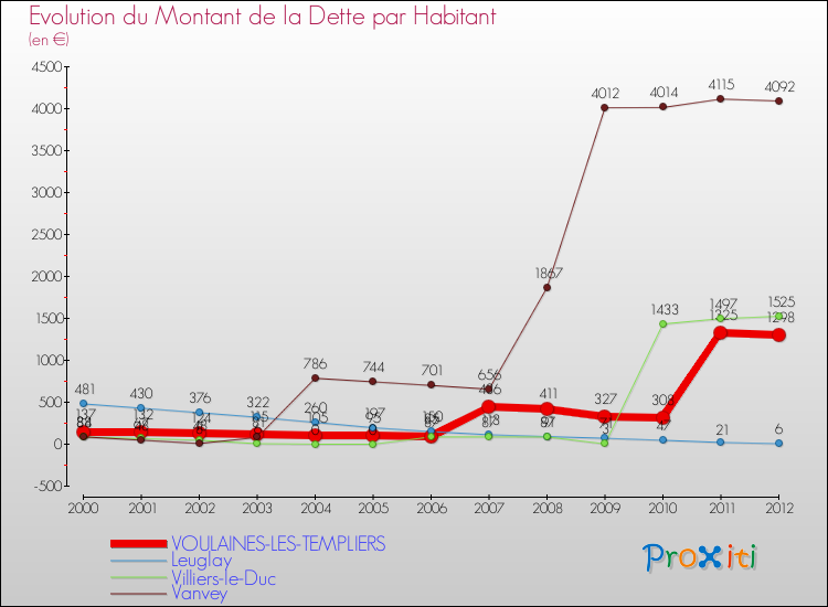 Evolution de la dette par habitant pour la commune de VOULAINES-LES-TEMPLIERS et les communes proches de 2000 à 2012 Comparaison de la dette par habitant pour VOULAINES-LES-TEMPLIERS et les communes voisines de 2000 à 2012