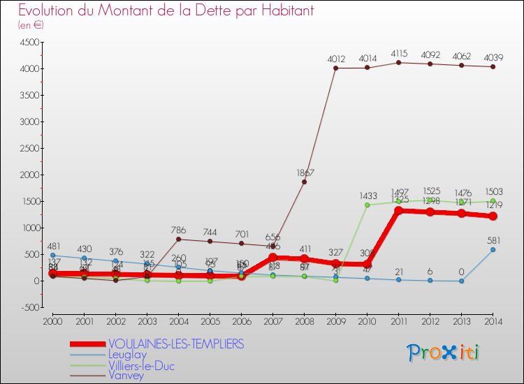 Evolution de la dette par habitant pour la commune de VOULAINES-LES-TEMPLIERS et les communes proches de 2000 à 2014 Comparaison de la dette par habitant pour VOULAINES-LES-TEMPLIERS et les communes voisines de 2000 à 2014