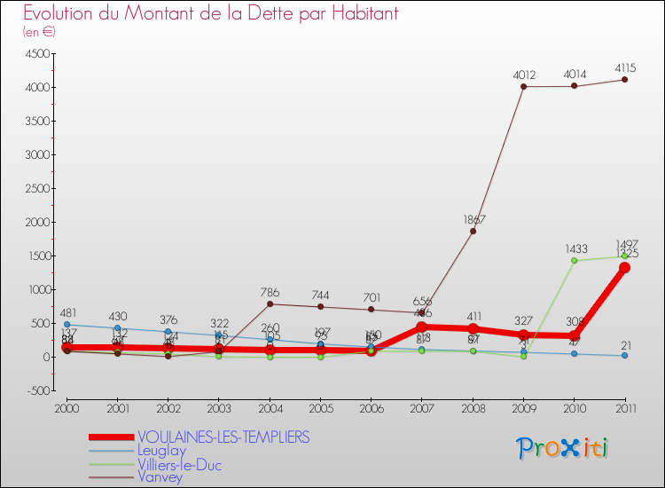 Evolution de la dette par habitant pour la commune de VOULAINES-LES-TEMPLIERS et les communes proches Comparaison de la dette par habitant pour VOULAINES-LES-TEMPLIERS et les communes voisines