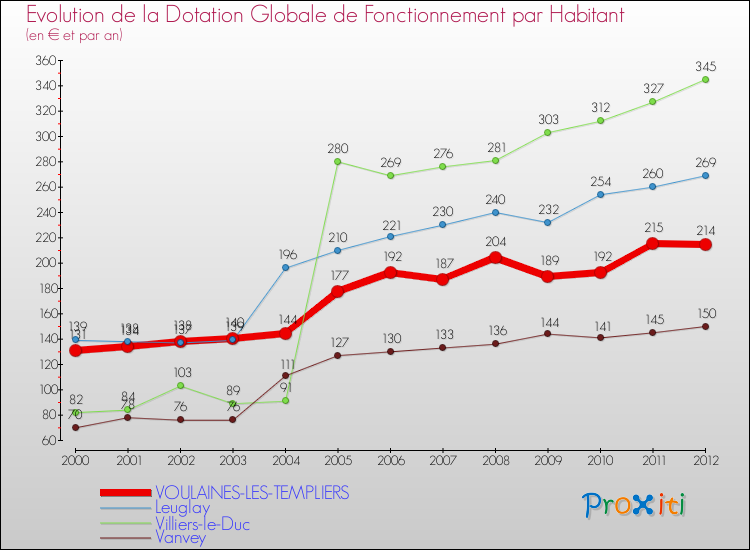 Evolution et montant de la dotation globale de fonctionnement par Habitant pour VOULAINES-LES-TEMPLIERS et les communes proches Comparaison des dotations globales de fonctionnement par habitant pour VOULAINES-LES-TEMPLIERS et les communes voisines