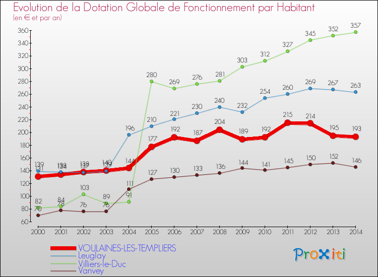 Evolution et montant de la dotation globale de fonctionnement par Habitant pour VOULAINES-LES-TEMPLIERS et les communes proches de 2000 à 2014. Comparaison des dotations globales de fonctionnement par habitant pour VOULAINES-LES-TEMPLIERS et les communes voisines de 2000 à 2014.