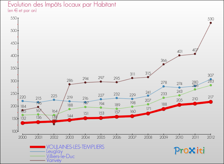 Evolution et montant des impôts locaux par Habitant pour VOULAINES-LES-TEMPLIERS et les communes proches Comparaison des impôts locaux par habitant pour VOULAINES-LES-TEMPLIERS et les communes voisines